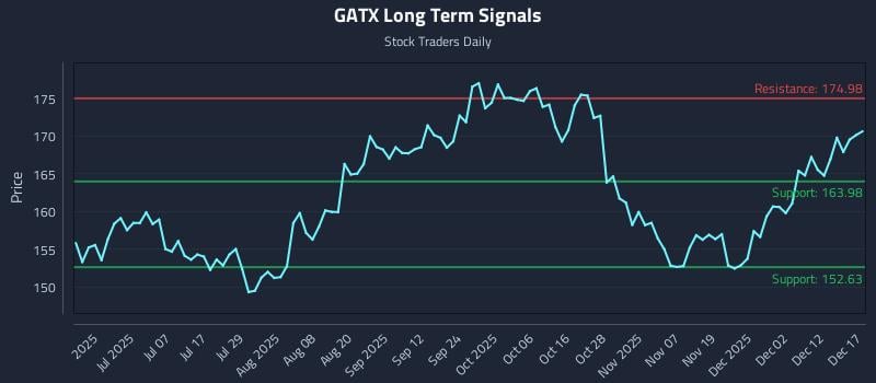 GATX Long Term Analysis for December 18 2025