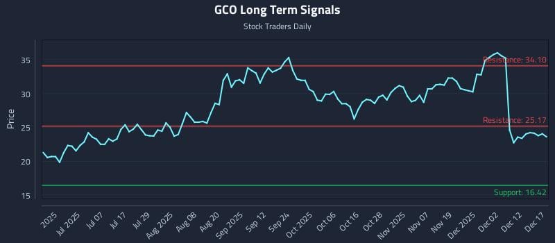 GCO Long Term Analysis for December 18 2025
