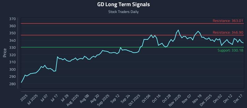 GD Long Term Analysis for December 18 2025