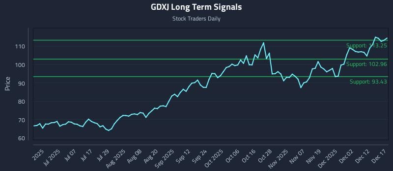 GDXJ Long Term Analysis for December 18 2025