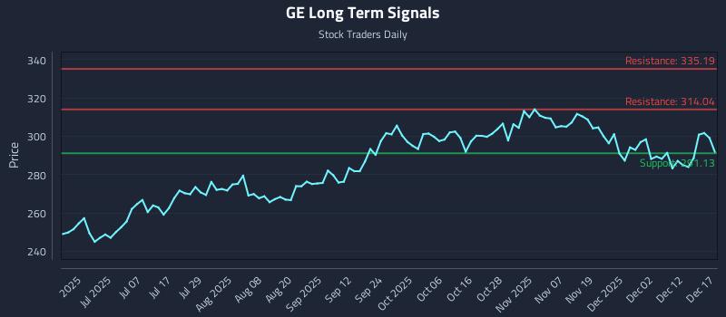 GE Long Term Analysis for December 18 2025 GE Long Term Analysis for December 18 2025
