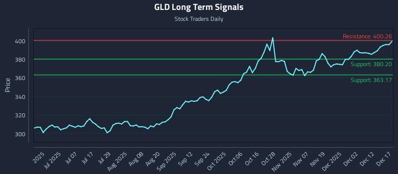 GLD Long Term Analysis for December 18 2025