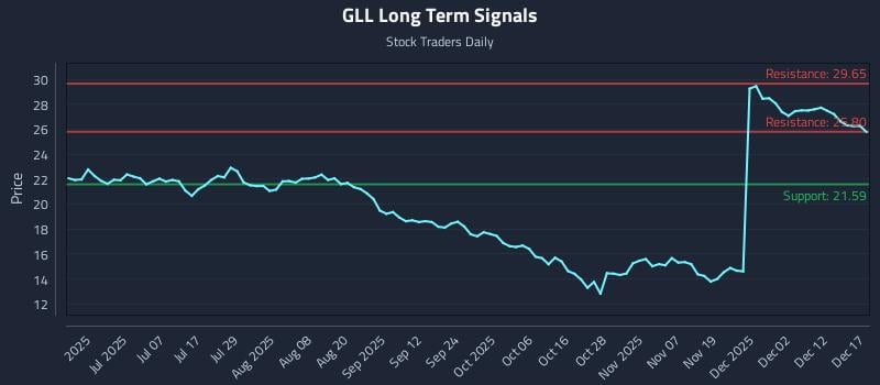 GLL Long Term Analysis for December 18 2025