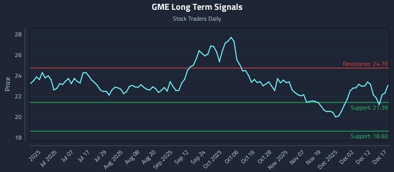 GME Long Term Analysis for December 18 2025 GME Long Term Analysis for December 18 2025
