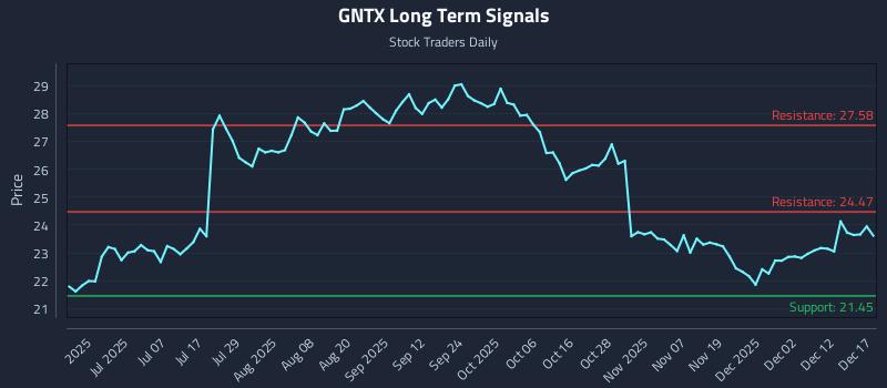 GNTX Long Term Analysis for December 18 2025 GNTX Long Term Analysis for December 18 2025