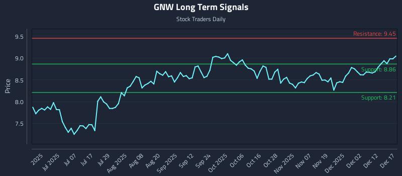 GNW Long Term Analysis for December 18 2025