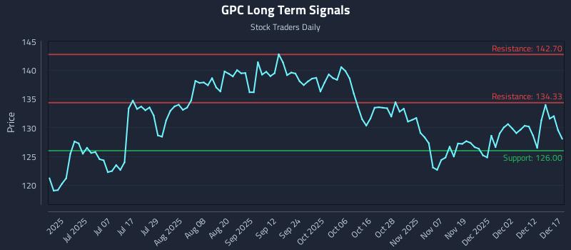 GPC Long Term Analysis for December 18 2025