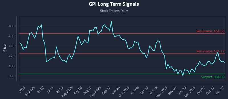 GPI Long Term Analysis for December 18 2025