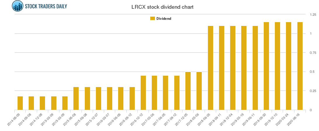LRCX Dividend Chart