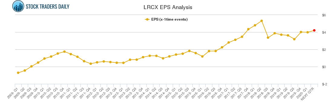 LRCX EPS Analysis