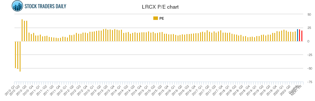 LRCX PE chart