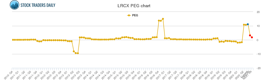 LRCX PEG chart