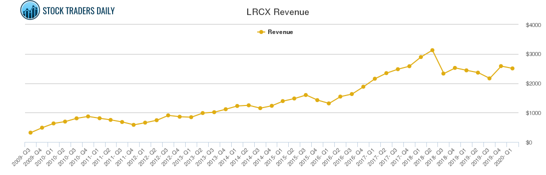 LRCX Revenue chart