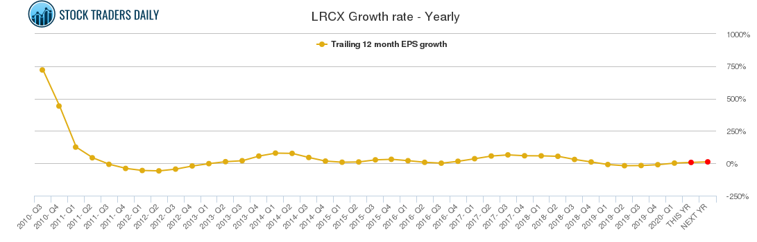 LRCX Growth rate - Yearly