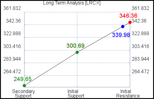 LRCX Long Term Analysis