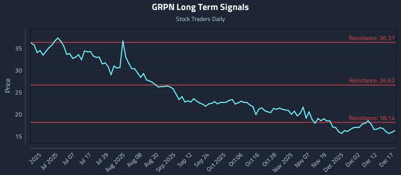 GRPN Long Term Analysis for December 18 2025