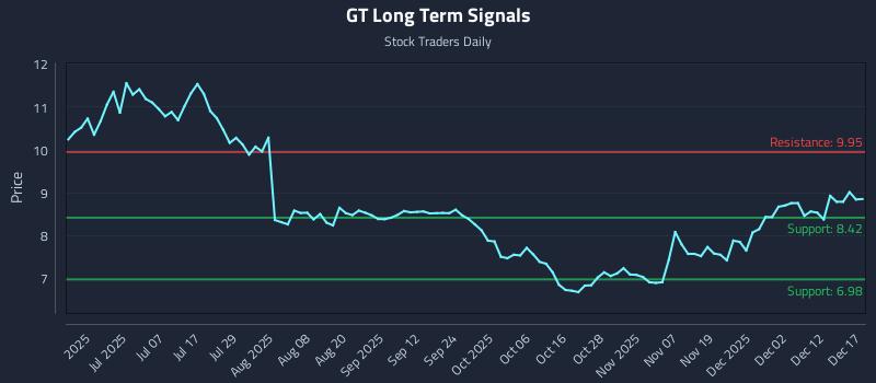 GT Long Term Analysis for December 18 2025