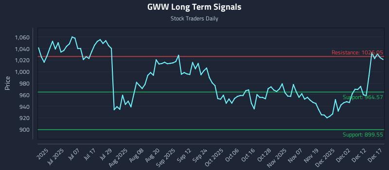 GWW Long Term Analysis for December 18 2025