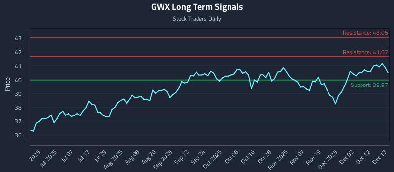 GWX Long Term Analysis for December 18 2025