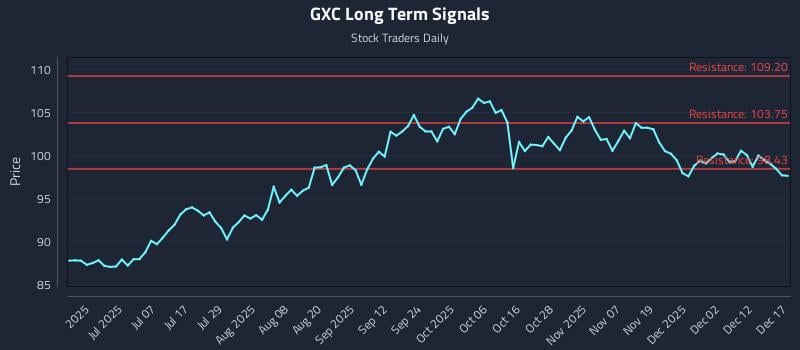 GXC Long Term Analysis for December 18 2025