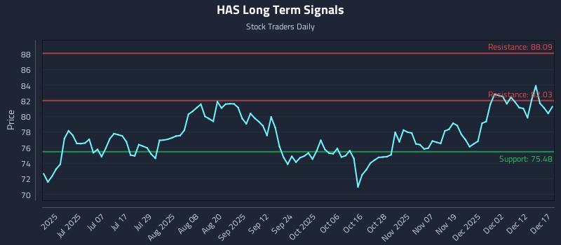 HAS Long Term Analysis for December 18 2025