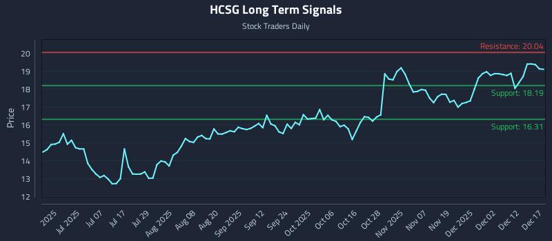 HCSG Long Term Analysis for December 18 2025