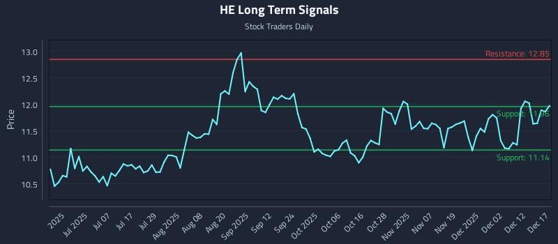 HE Long Term Analysis for December 18 2025