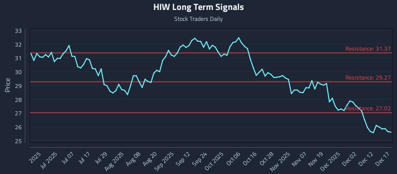 HIW Long Term Analysis for December 18 2025 HIW Long Term Analysis for December 18 2025