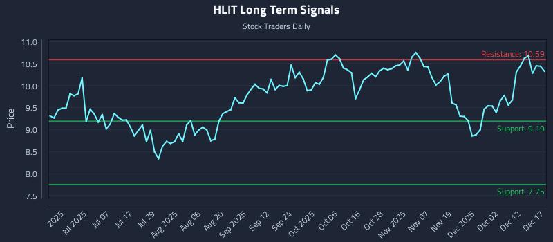 HLIT Long Term Analysis for December 18 2025 HLIT Long Term Analysis for December 18 2025