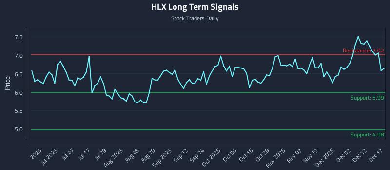 HLX Long Term Analysis for December 18 2025