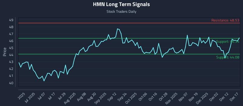 HMN Long Term Analysis for December 18 2025