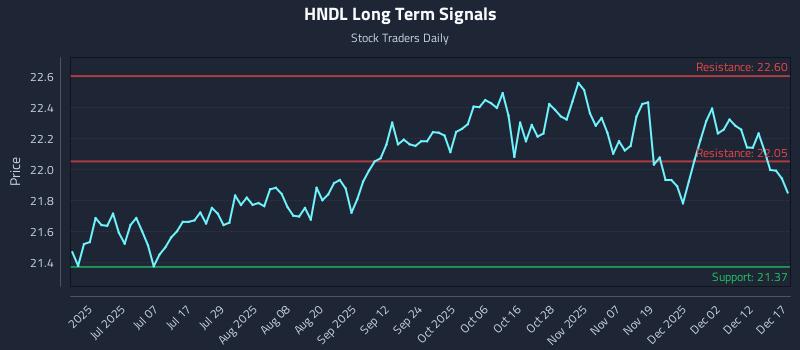 HNDL Long Term Analysis for December 18 2025