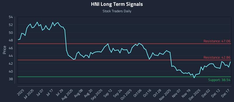 HNI Long Term Analysis for December 18 2025