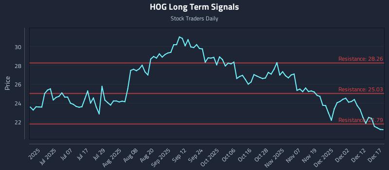 HOG Long Term Analysis for December 18 2025