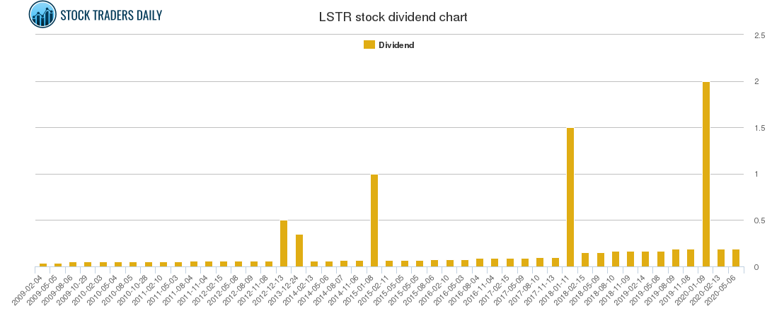 LSTR Dividend Chart