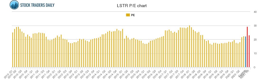 LSTR PE chart