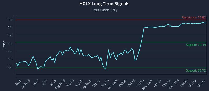 HOLX Long Term Analysis for December 18 2025