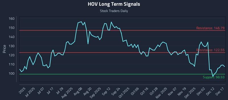 HOV Long Term Analysis for December 18 2025