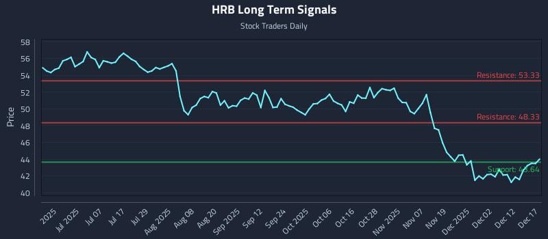 HRB Long Term Analysis for December 18 2025