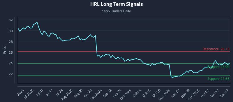 HRL Long Term Analysis for December 18 2025