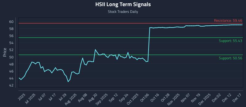HSII Long Term Analysis for December 18 2025