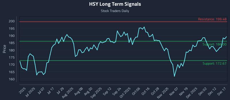 HSY Long Term Analysis for December 18 2025
