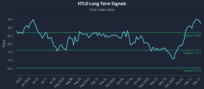 HTLD Long Term Analysis for December 18 2025 HTLD Long Term Analysis for December 18 2025