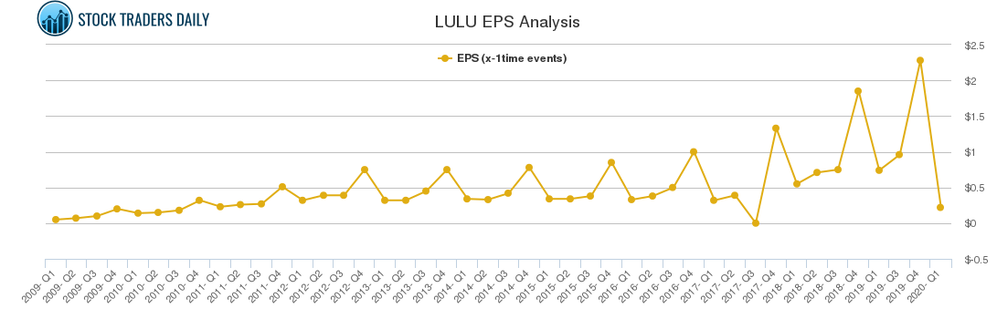 LULU EPS Analysis