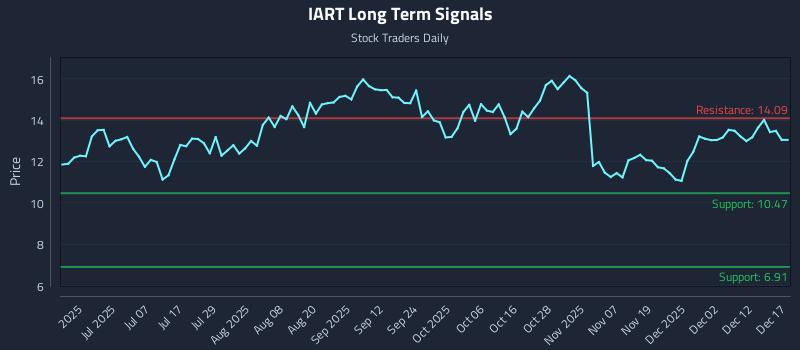 IART Long Term Analysis for December 18 2025 IART Long Term Analysis for December 18 2025