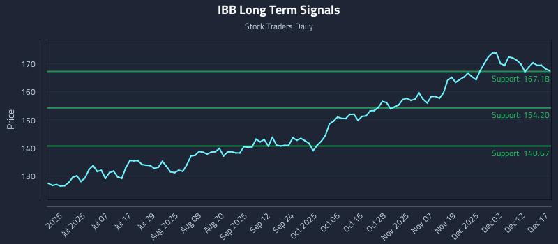 IBB Long Term Analysis for December 18 2025