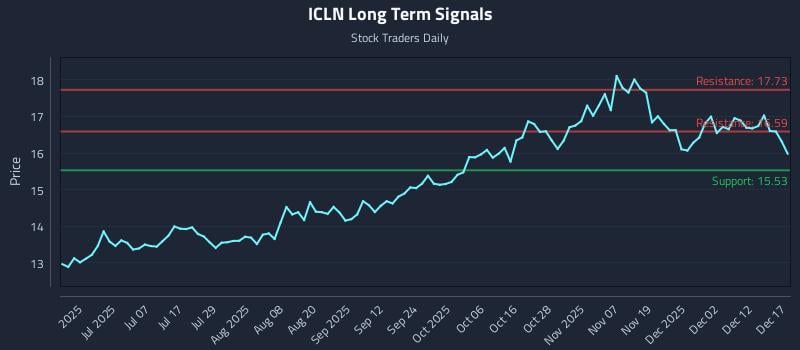 ICLN Long Term Analysis for December 18 2025