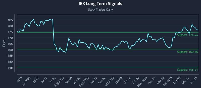 IEX Long Term Analysis for December 18 2025