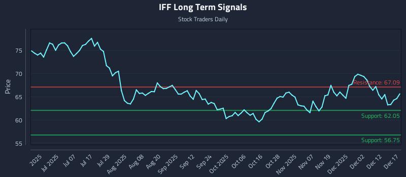 IFF Long Term Analysis for December 18 2025