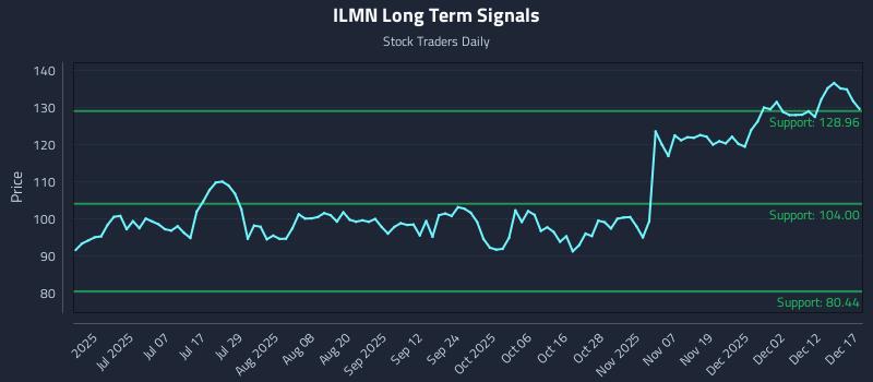 ILMN Long Term Analysis for December 18 2025